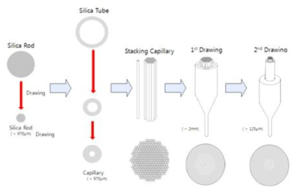 고 비선형 광가결정 광섬유(HN-PCF) 제작과정