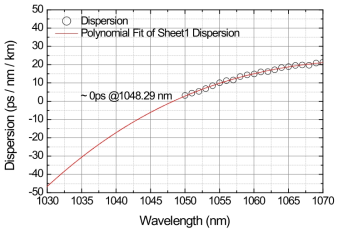 고 비선형 광섬유(KIST)의 파장대역 1030~1070nm에서의 색 분산값