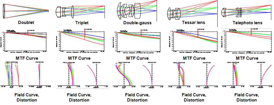 광학계의 수차를 보정하기 위한 기초적인 렌즈 Layout 및 성능