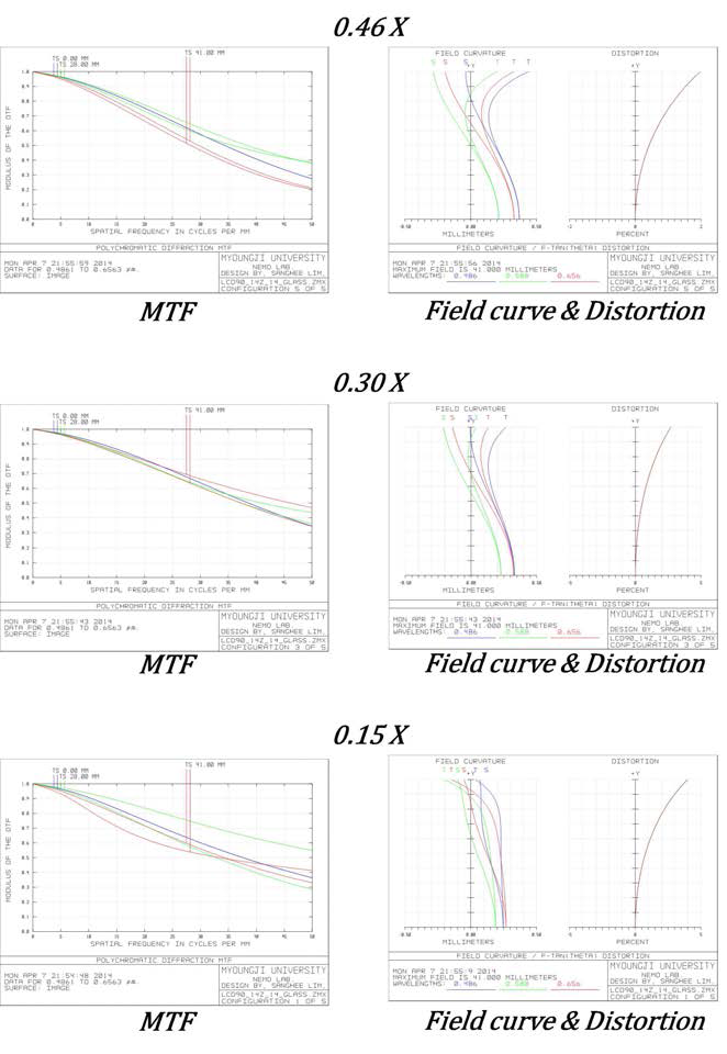 0.15X, 0.30X, 0.46X에 대한 Resolution chart(MTF)와 Field curve 및 distortion