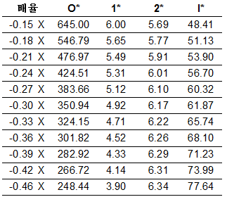 배율에 따른 변수 Parameter의 변화