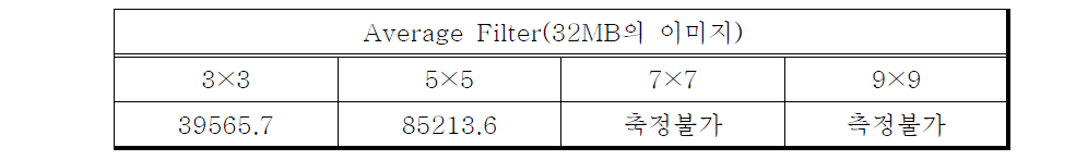 MATLAB 기반의 표준이미지 생성 소요 시간(Average)