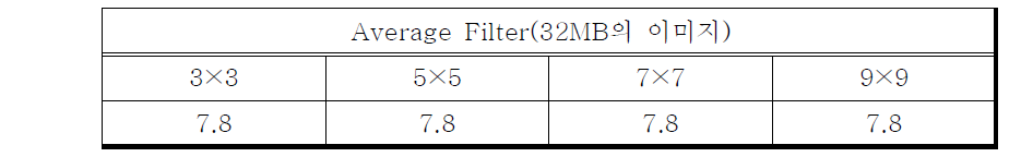 System Generator를 이용한 표준이미지 생성 시간(Average)