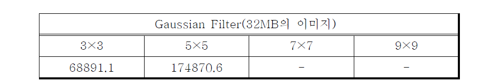 MATLAB 기반의 표준이미지 생성 시간(Gaussian)