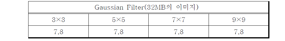 System Generator를 이용한 표준이미지 생성 시간(Gaussian)