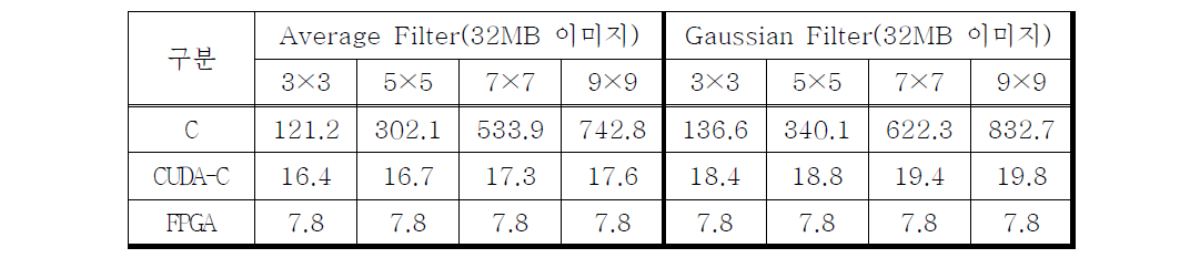 소프트웨어 & 하드웨어 표준이미지 생성 시간 비교