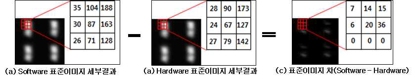 소프트웨어와 하드웨어로 생성된 표준이미지 비교