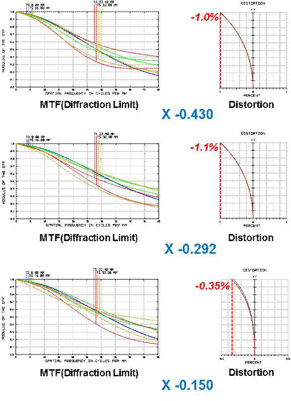 0.430X, 0.292X, 0.150X에 대한 MTF/Distortion chart