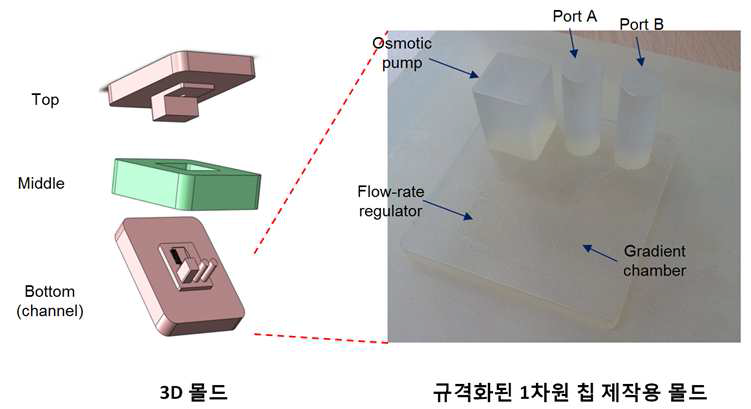 삼투압 펌프 기반의 규격화된 1차원 농도구배칩용 몰드