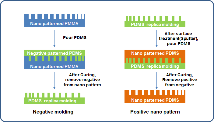 나노 PDMS 몰드를 활용하여 2회 연속 복사 진행 과정 모식도
