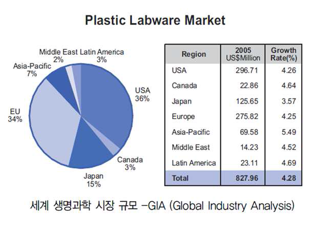 플라스틱웨어 지역별 시장 규모