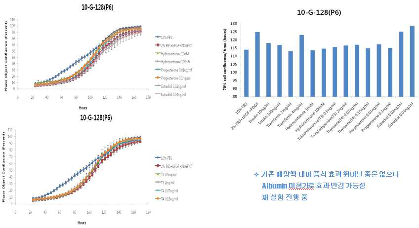 Hormone 조합 테스트