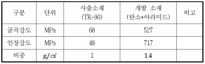 슈퍼섬유 복합재료 안경테 개발제품과 기존 플라스틱 제품의 물성 비교