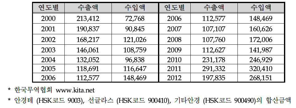 국내 안경시장의 수출입 현황