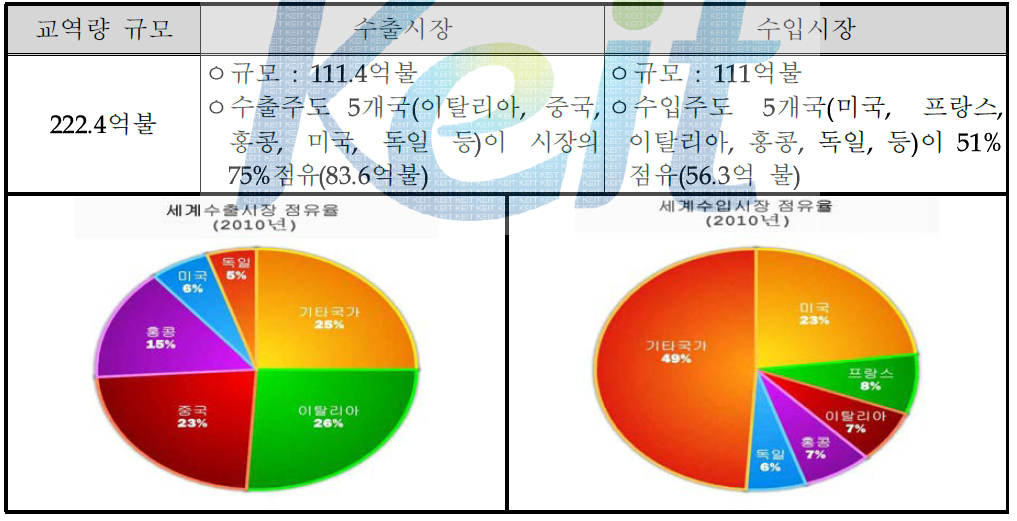 2010년 세계 안경 수출입 교역량