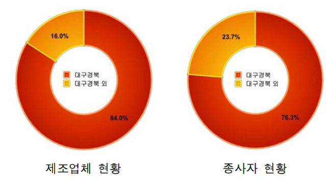 안경업계 제조업체 및 종사자 현황