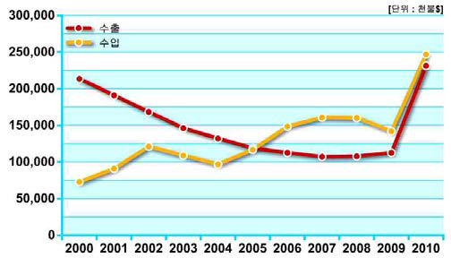 안경산업 수출입 현황