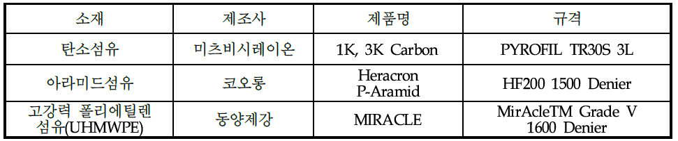 안경테용 복합재료 제작을 위한 슈퍼섬유