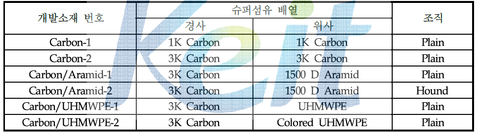 안경테용 복합재료 제작을 위한 슈퍼섬유 조직 및 원사 조합