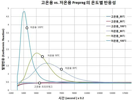 저온 경화용과 고온 경화용 프리프레그의 온도에 따른 반응성비교