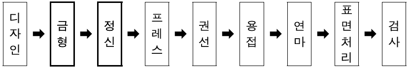 안경테 제조 공정