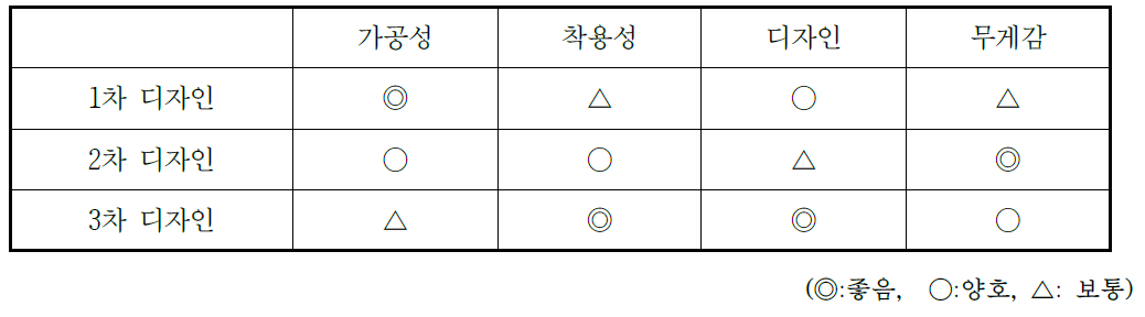 디자인별 평가