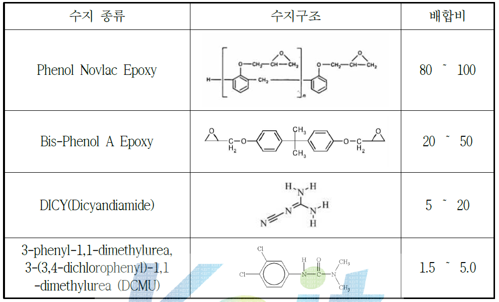안경테용 프리프레그에 적용한 에폭시수지 시스템 조건