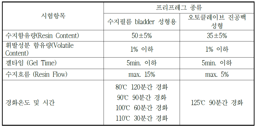 수지필름 프리프레그와 오토클레이브 성형용 프리프레그의 물성 측정 결과