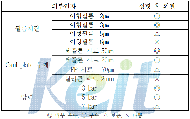 외부 인자 조건에 따른 성형 후 외관변화