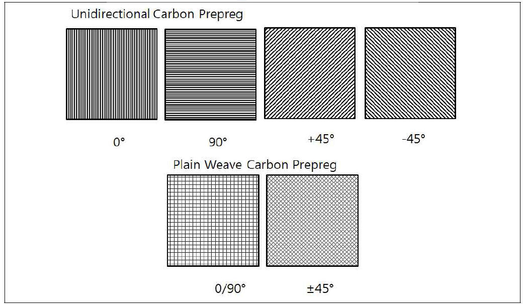 일방향 직조물(UD)과 평직(plain)으로 구현 가능한 패턴의 종류