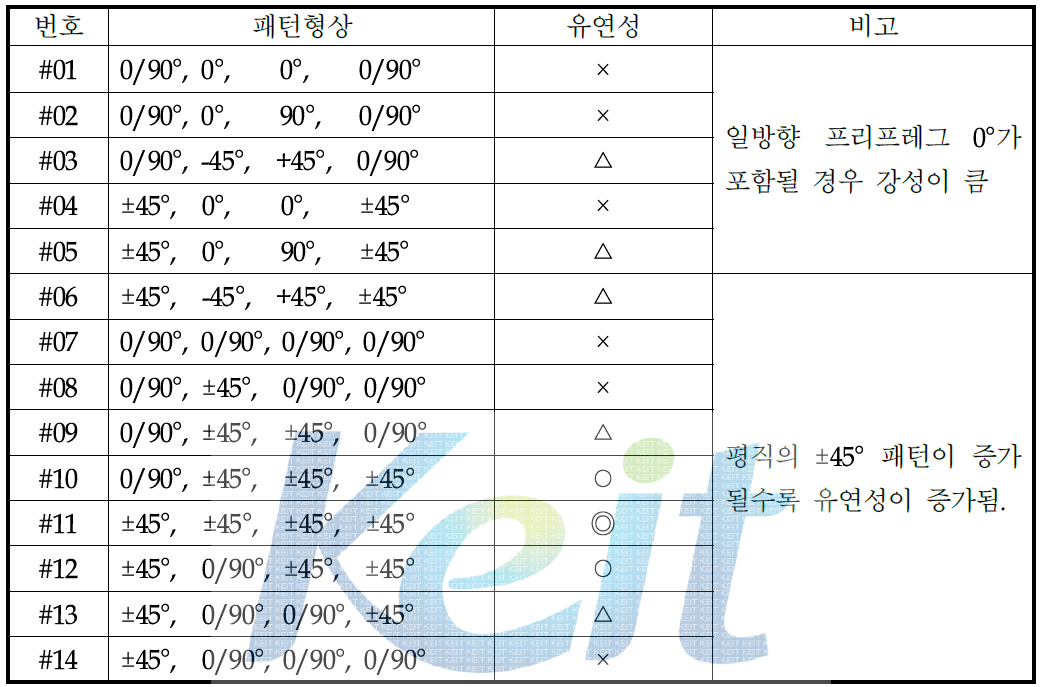 Temple용 프리프레그의 적층 패턴의 종류 및 유연성 평가결과