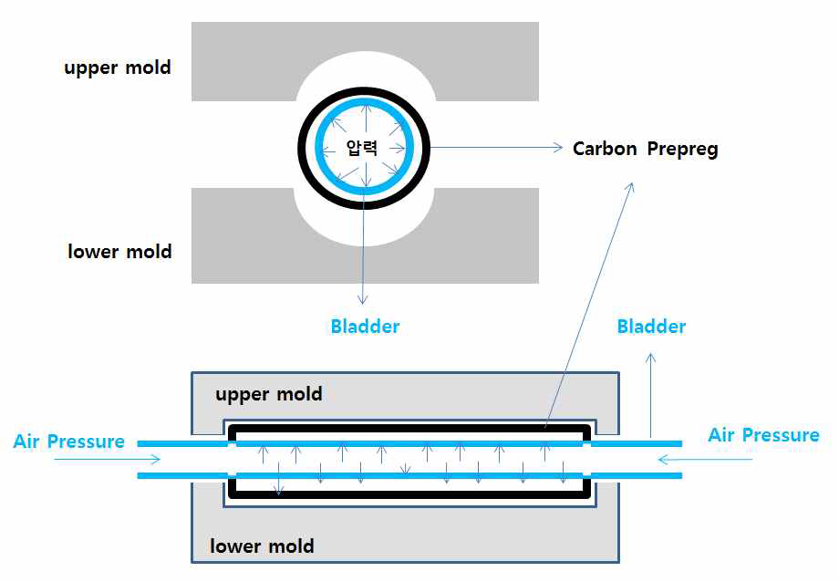 블래더 성형법의 원리