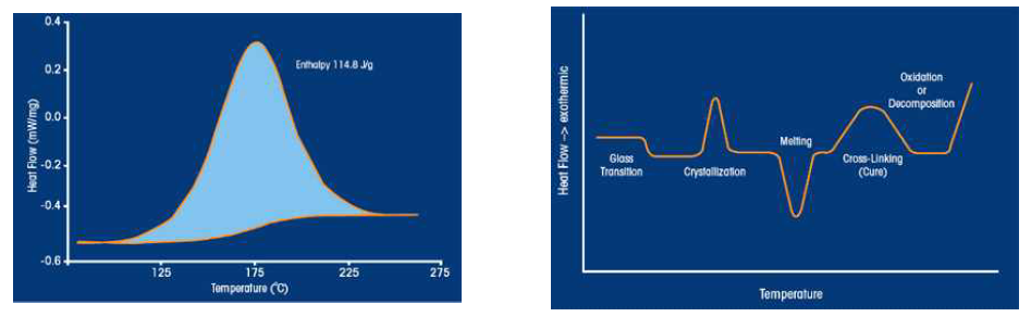 열경화성 수지의 반응열을 나타낸 DSC곡선(좌)과 일반적인 DSC Diagram(우)