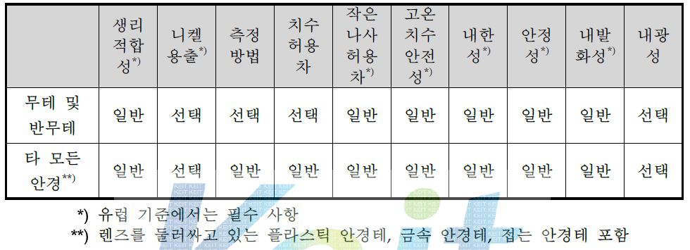 KS G ISO 12870에 따른 안경테 품질검사 항목