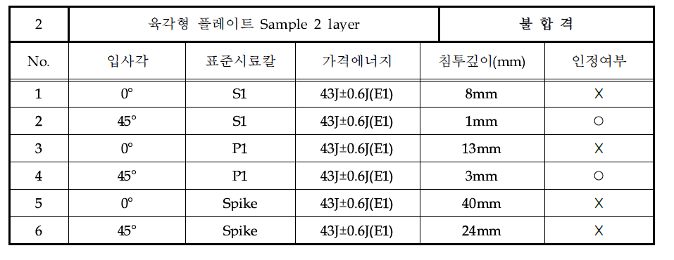 Level 3 “E1” 육각 플레이트 Sample 2 layer 방검성능 테스트 결과