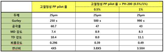 Pilot품 + PH-200(0.5%/1%) 물성 측정 결과
