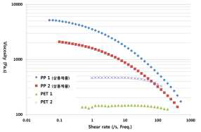 고분자별 유변물성 비교 (PET수지 및 PP 수지 비교)
