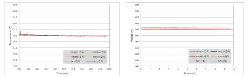 충돌(impact test)시험 시 voltage 및 온도 변화 관찰