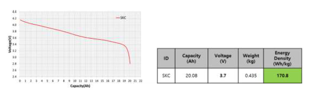 20Ah급 NCM Cell의 0.5C 방전 용량