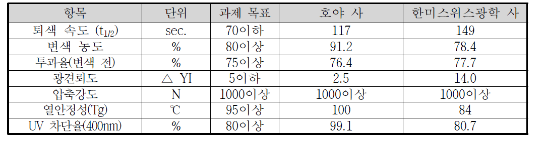 고굴절 광변색 선진렌즈 및 기존렌즈 평가 결과