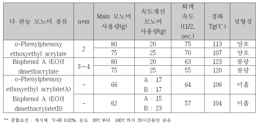 속도개선 종류 및 적용 결과