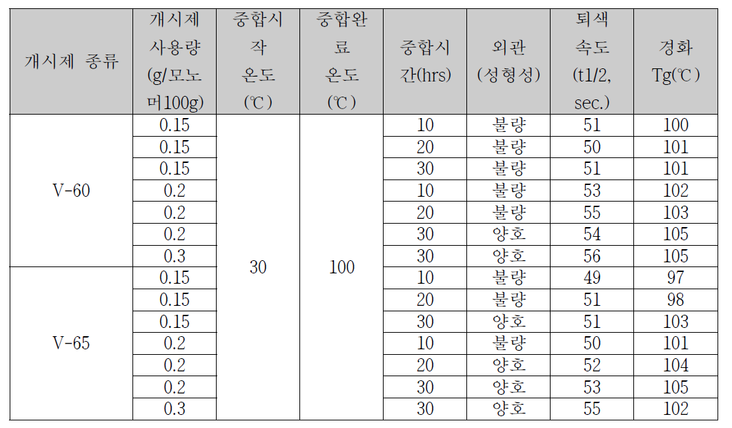 중합조건에 따른 렌즈 물성 변화