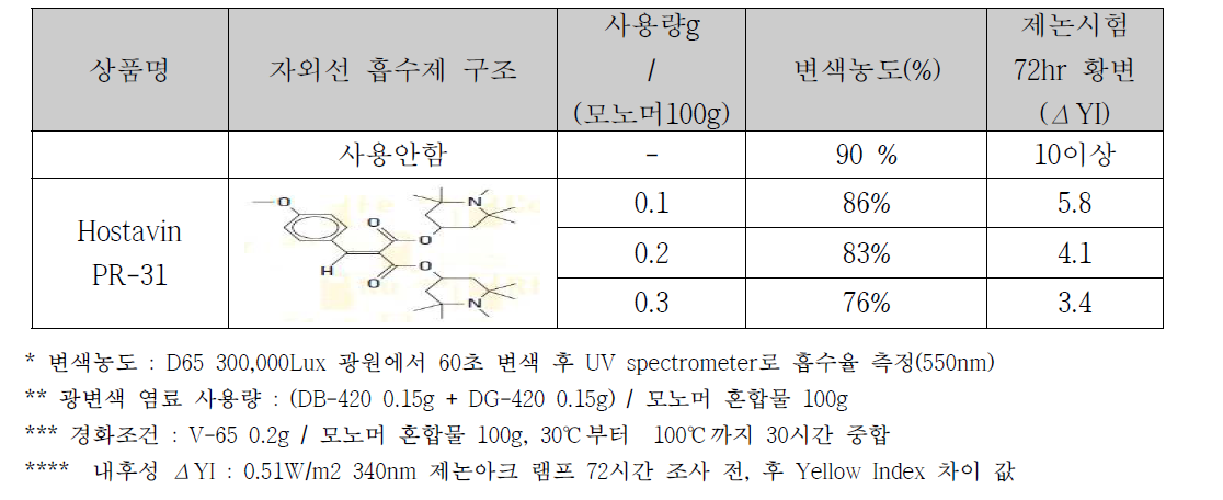 자외선 흡수제 별 변색 농도 변화