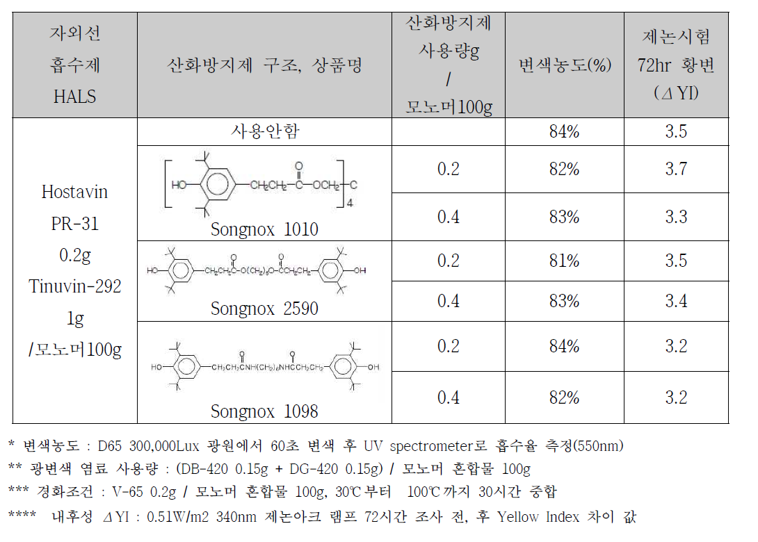 UV 흡수제와 HALS 혼합사용 내후성