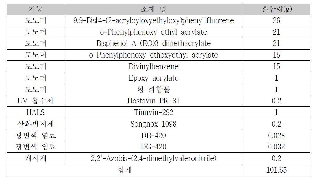 각 소재별 혼합 량 (모노머 조성물)