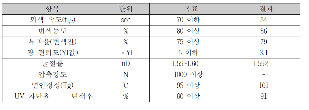 고굴절 광변색 렌즈 시제품 평가