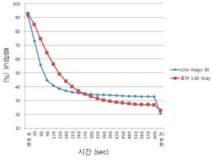 UNO-Magic 60, 호야 1.60 Gray Lens 속도 평가 그래프