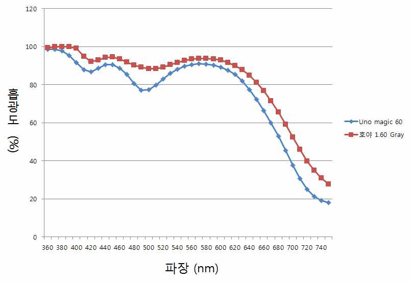 UNO-Magic 60, 호야 1.60 Gray Lens 흡수 Spectrum