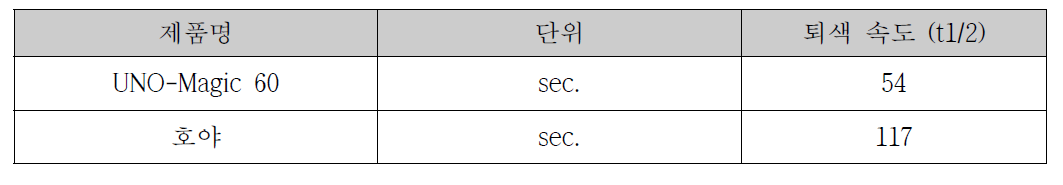 UNO-Magic 60, 호야 1.60 Gray Lens 퇴색 속도 UV-spectroscopy 측정 결과