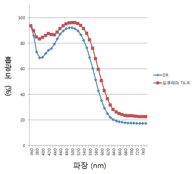 DR, 도쿠야마사 TK-R의 UV Iirradiation 비교